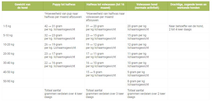 hondenvoer puppy